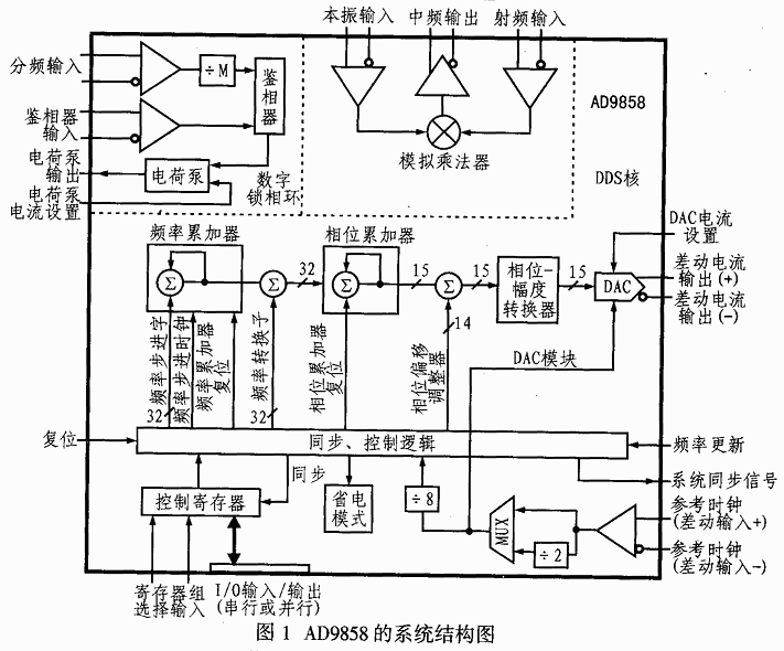 AD9858系统结构图 