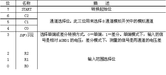 信号输入控制字