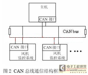 CAN总线通信结构框图