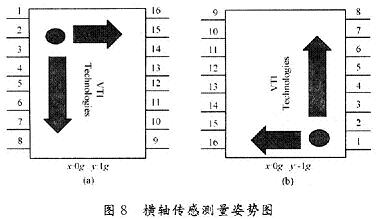 横轴传感测量姿势图