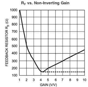LMH6175 视频放大器，RF 对增益的作用