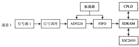 数据采集系统结构图