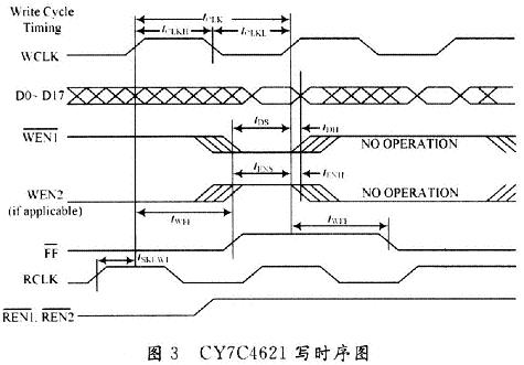 CY7C4621写时序图