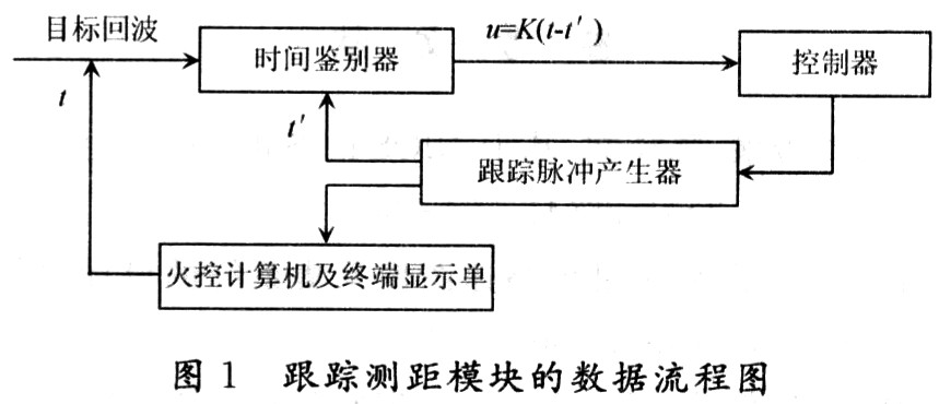 雷达数字跟踪