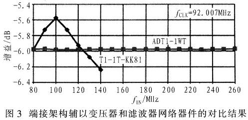 这两种端接架构辅以变压器和滤波网络器件的对比结果