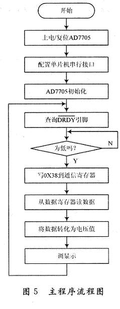 AD7705的初始化配置及对寄存器操作程序流程图