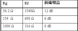 增益和平衡电阻值