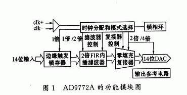 AD9772A的功能模块图