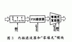 内插滤波器和