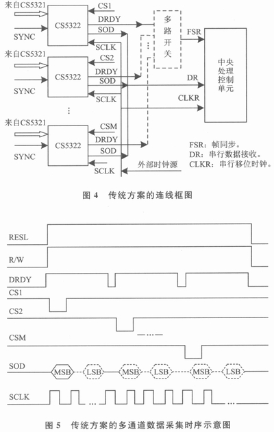 以M通道为例系统框图和时序示意如图