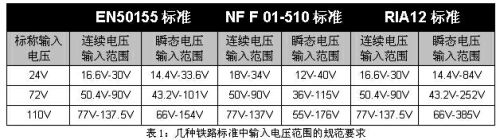 几种铁路标准中输入电压范围的规范要求