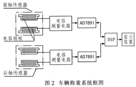 车辆称重系统框图