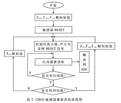 图像采集的流程图