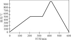 LTCC典型的烧成曲线