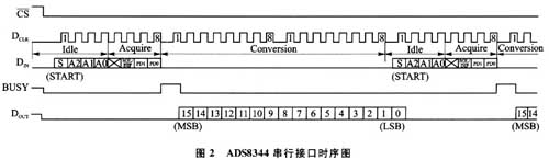 ADS8344串行接口时序