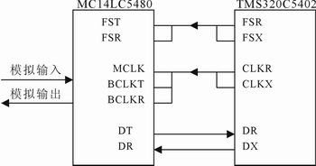 dsp与ADC的接口电路