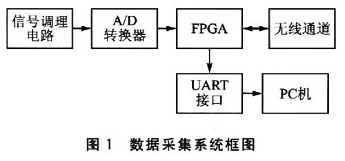 数据采集系统框图