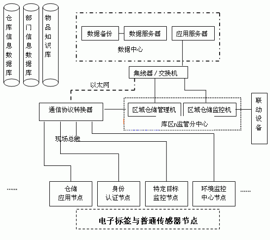 系统网络通信结构示意图