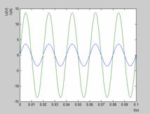 Boost PFC数字控制器输入电压电流仿真图