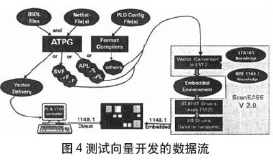 测试向量开发的数据流程