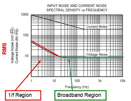 图 2.1：运算放大器噪声频谱密度