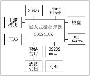 嵌入式无线视频监控系统结构框图
