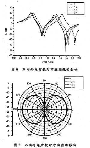 仿真算得的回波损耗情况