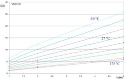 不同温度Tj时的输出特性曲线(实测结果) 