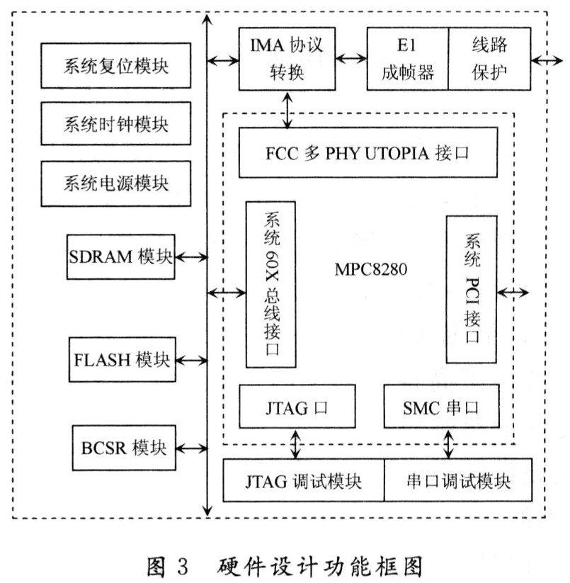 硬件设计