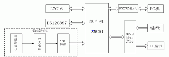 测量杆径的系统框图