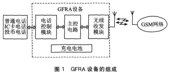 GFRA设备