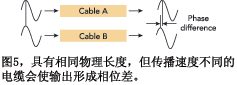 图5具有相同物理长度但传播速度不同的电缆会使输出形成相位差