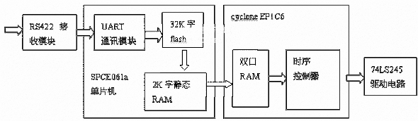 基于cyclone EP1C6的主控板结构图