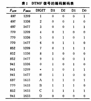 DTMF信号由2个不同的频率信号合成