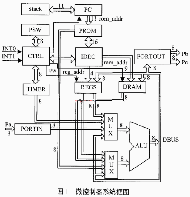 微控制器系统框图