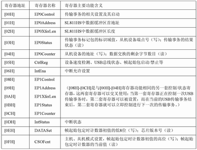 SL811HS内部特殊寄存器简介