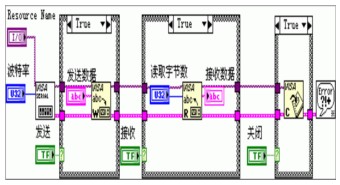 串口操作数据流图