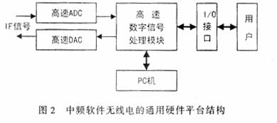中频软件无线电的通用硬件平台结构