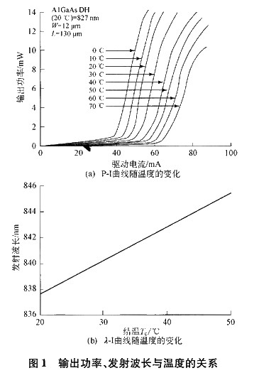 LD输出特性
