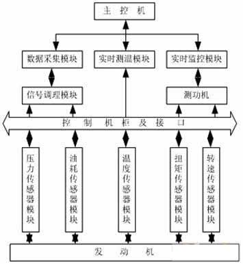 发动机性能虚拟仪器测试系统硬件组成框图