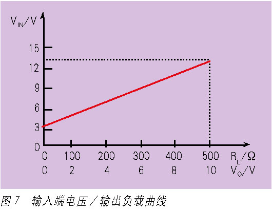 输出负载和输入端电压关系曲线