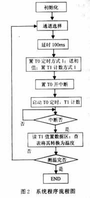 系统软件的程序流程图