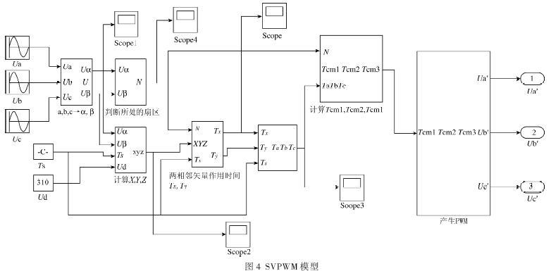 SVPWM的模型框图
