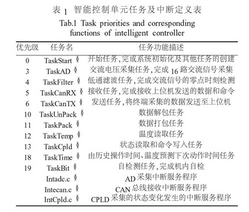 智能控制单元任务及中断定义表