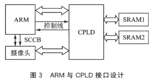 ARM与CPLD接口设计