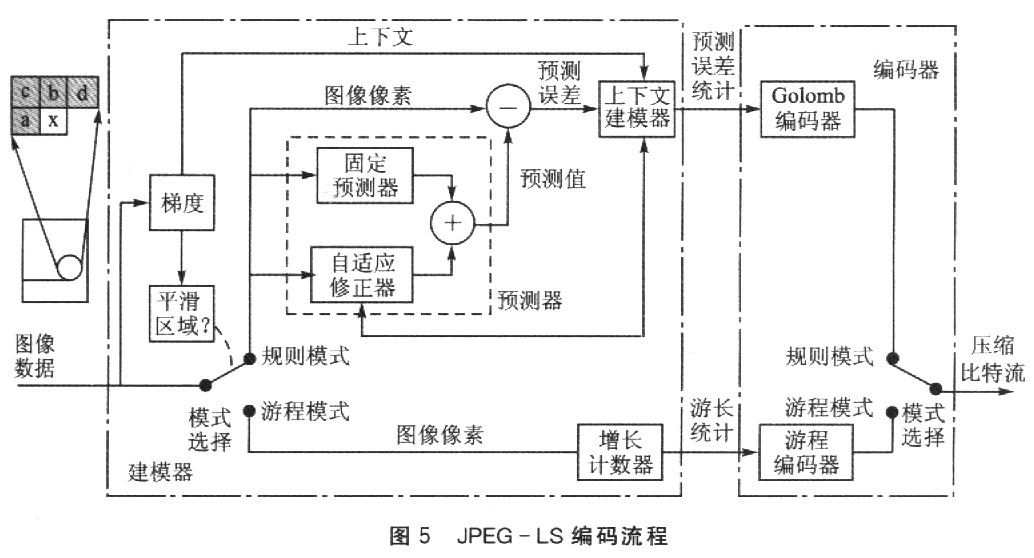 JPEG-LS的编码过程