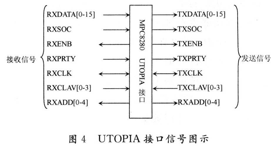 UTOPIA接口传输信号