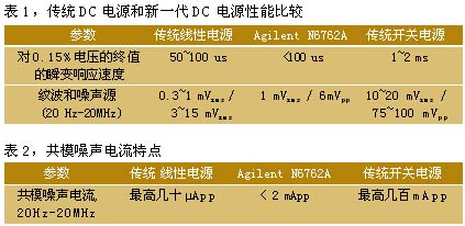 表1.传统DC电源和新一代DC电源性能比较。表2.共模噪声电流特点