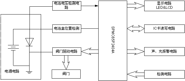 IC卡燃气表组成框图