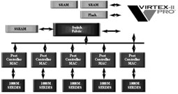 Virtex-II ProTM 器件提供多达216个嵌入式18位×18位二进制补码乘法器